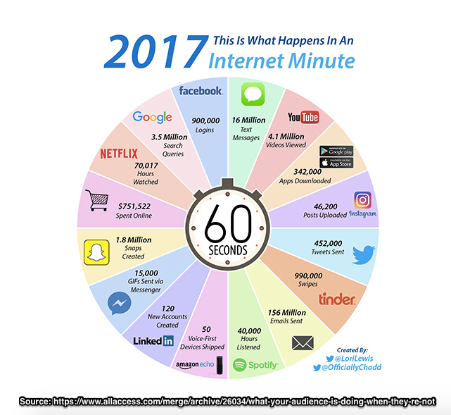 Internet Minute Chart