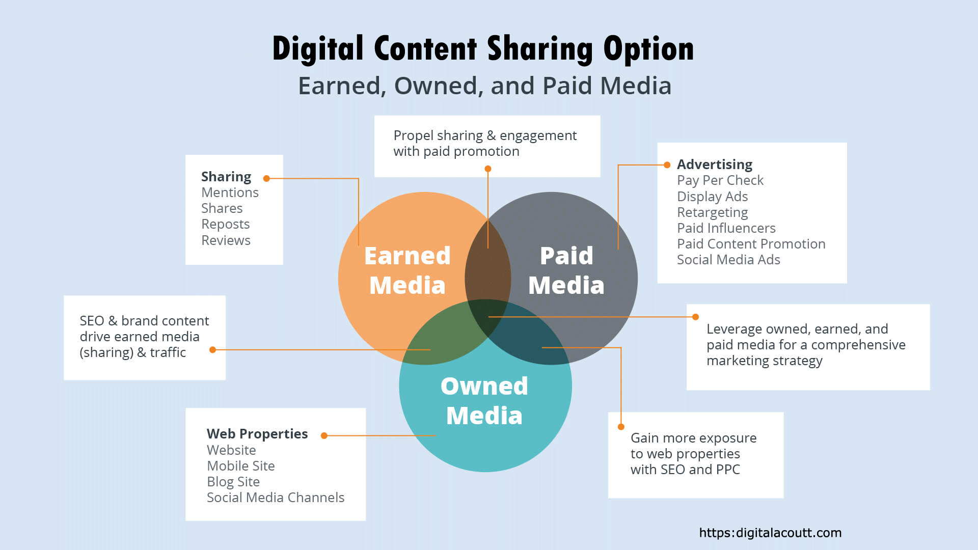 Digital Content sharing options